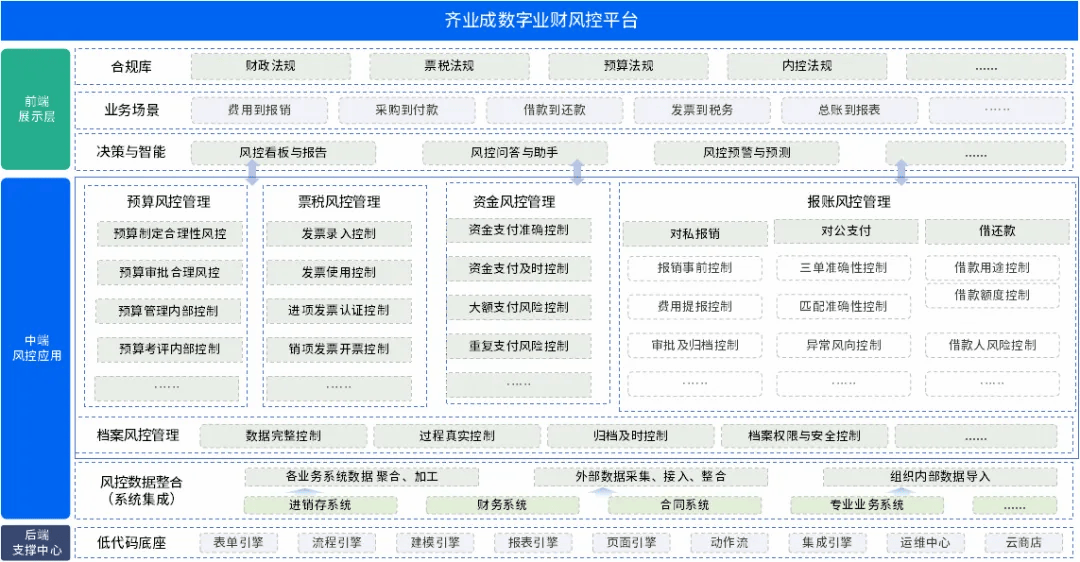 泛微·齐业成助力组织构建数字化业财风控平台让财务每一笔账目都清晰明了(图2)