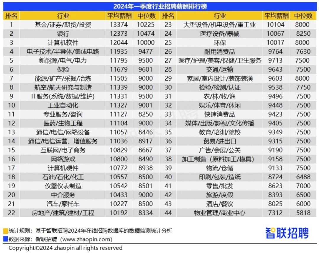 一季度招聘薪酬出炉蓝领核心技术岗增速明显(图2)