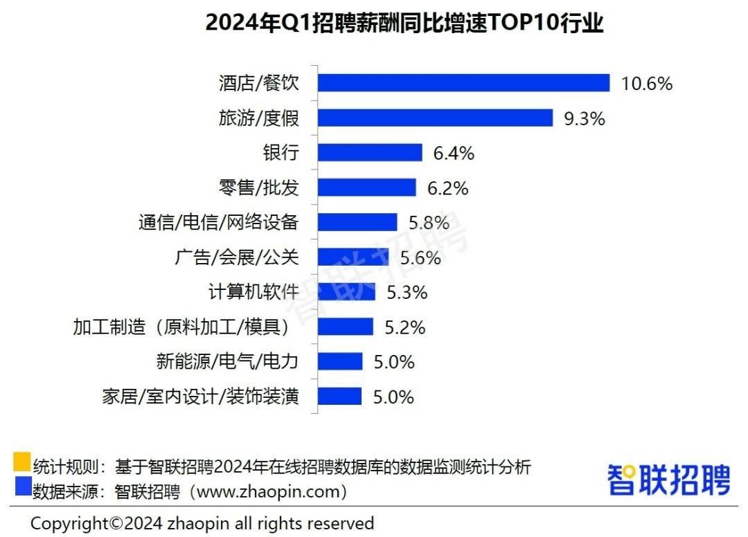 一季度招聘薪酬出炉蓝领核心技术岗增速明显(图3)