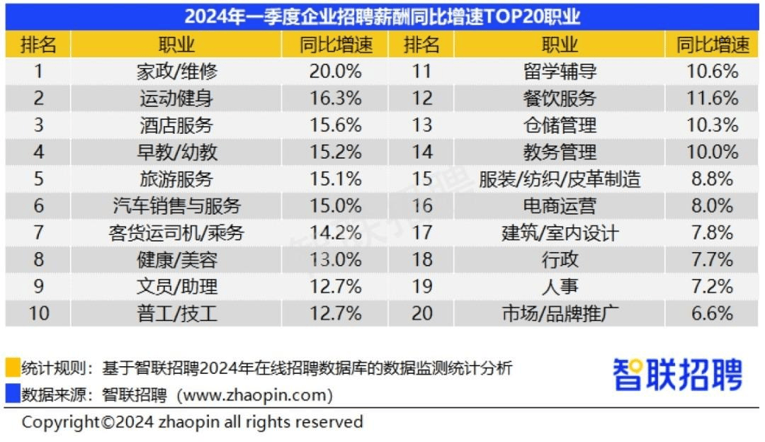 一季度招聘薪酬出炉蓝领核心技术岗增速明显(图5)