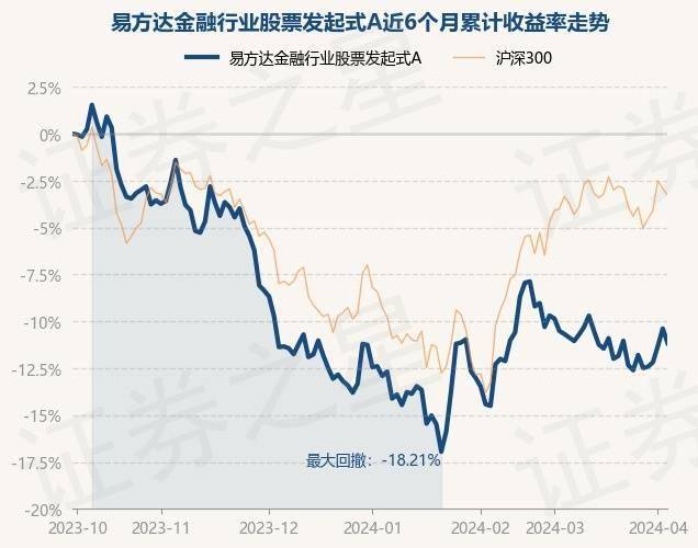 4月3日基金净值：易方达金融行业股票发起式A最新净值10057跌087%(图1)