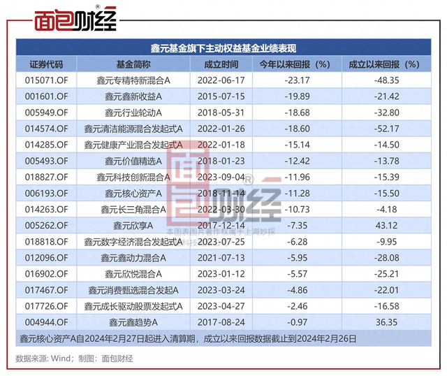 鑫元基金：主动权益基金大面积亏损公司投研风控部门形同虚设？泛亚电竞官方(图1)