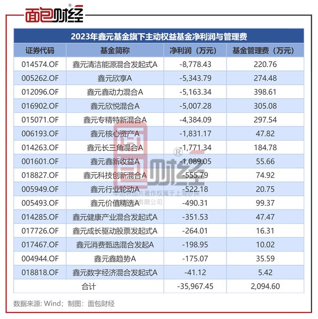 鑫元基金：主动权益基金大面积亏损公司投研风控部门形同虚设？泛亚电竞官方(图3)