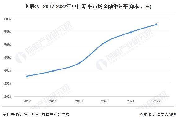 2024年中国汽车金融行业消费信贷市场分析 市场金融渗透率持续提高(图2)