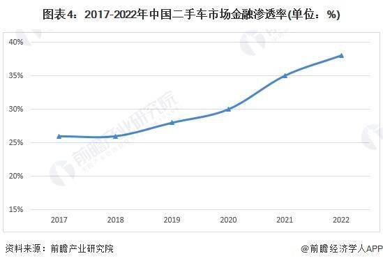 2024年中国汽车金融行业消费信贷市场分析 市场金融渗透率持续提高(图4)