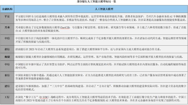 泛亚电竞平台透视近20家上市金融机构年报：加码AI大模型催化未来金融(图1)