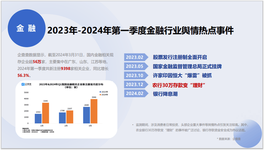 《2023年—2024年第一季度消费市场行业舆情热点报告》——金融行业(图1)