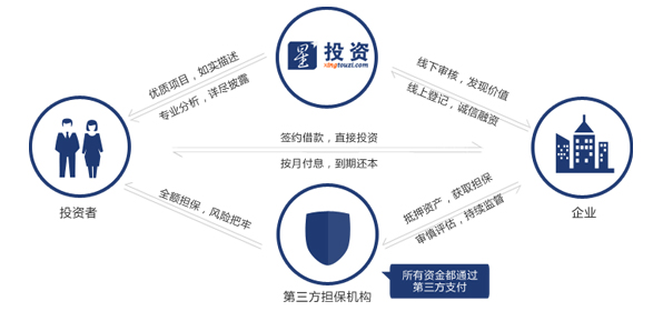 泛亚电竞平台P2P受益央行降准降息 积木盒子、星投资受热捧(图1)