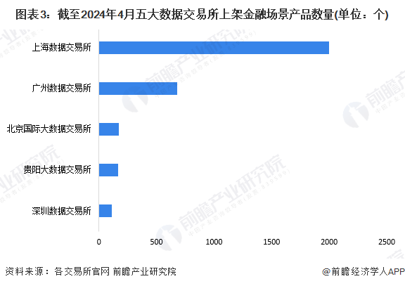 2024年中国数据交易行业金融领域发展现状分析 风控和营销为主要应用场景【组图】(图3)