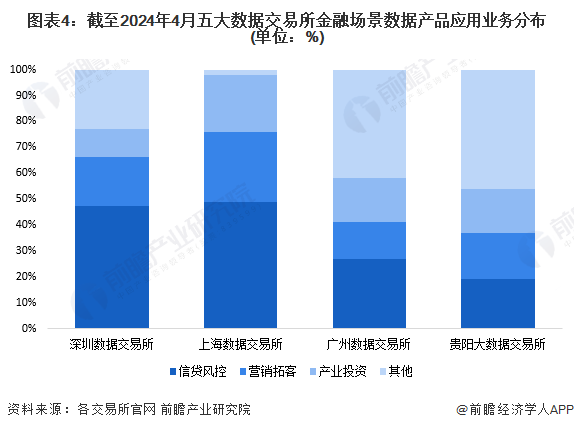 2024年中国数据交易行业金融领域发展现状分析 风控和营销为主要应用场景【组图】(图4)