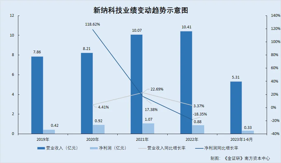 新纳科技：近五年业务变动频繁 对外收购获超七成产能(图1)