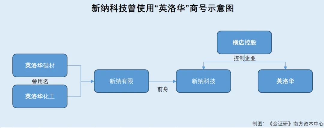 新纳科技：近五年业务变动频繁 对外收购获超七成产能(图2)