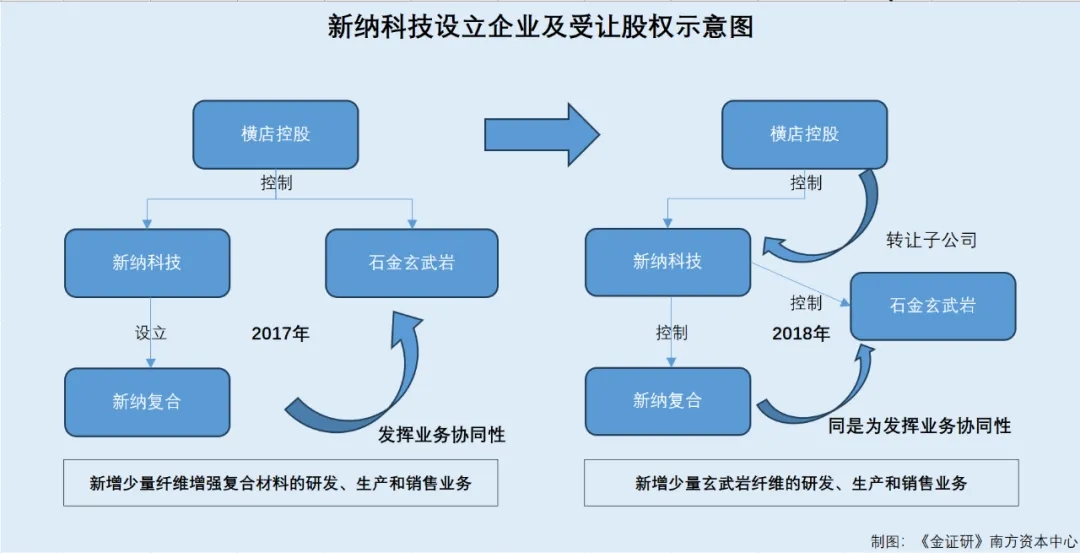 新纳科技：近五年业务变动频繁 对外收购获超七成产能(图3)