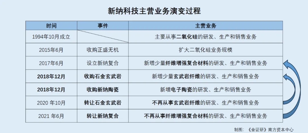 新纳科技：近五年业务变动频繁 对外收购获超七成产能(图4)