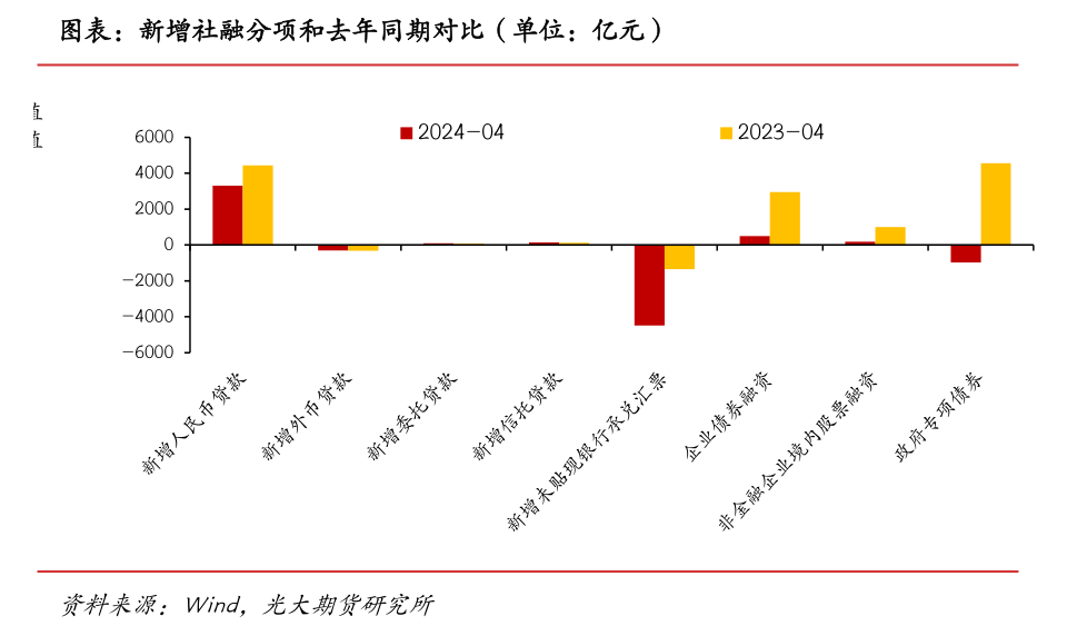 4月新增社融罕见转负 业内：数据被挤出“水分”更真实反映出实体部门的内生融资需求泛亚电竞官方(图2)