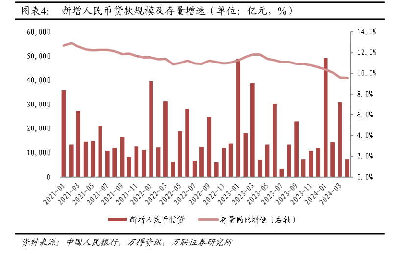 4月新增社融罕见转负 业内：数据被挤出“水分”更真实反映出实体部门的内生融资需求泛亚电竞官方(图3)