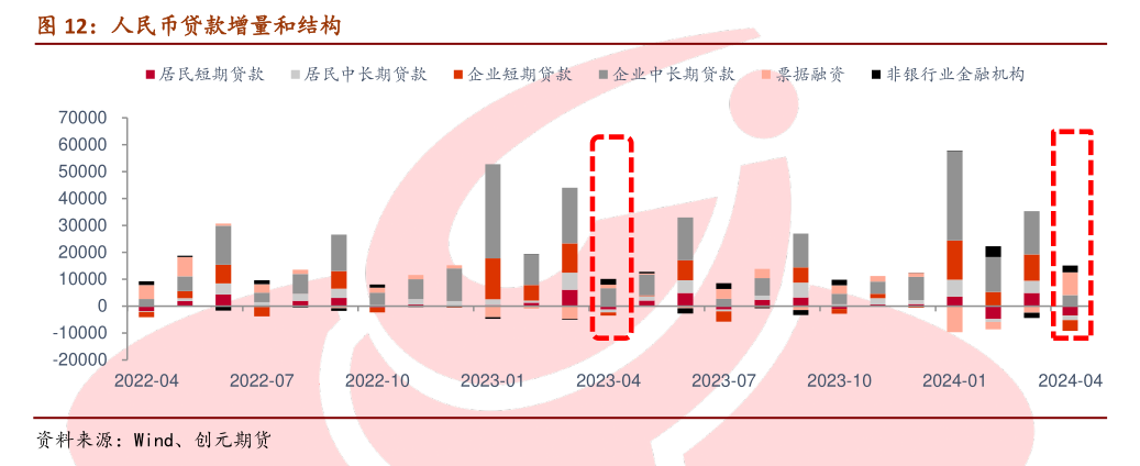 4月新增社融罕见转负 业内：数据被挤出“水分”更真实反映出实体部门的内生融资需求泛亚电竞官方(图4)